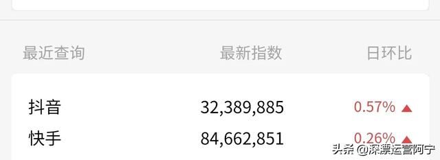 抖音快手誰火？