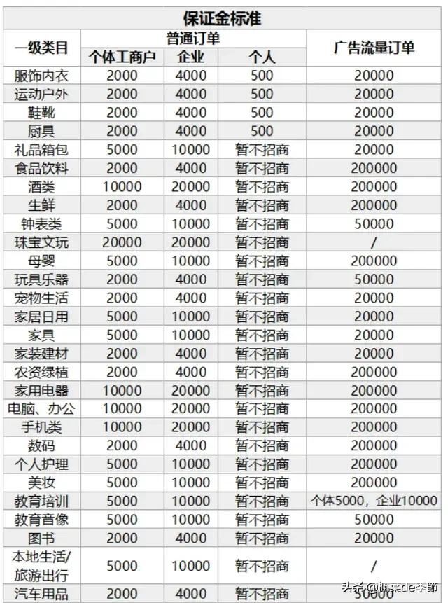 抖音小店保證金標準？