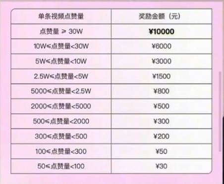 抖音2000點贊有多少收入？