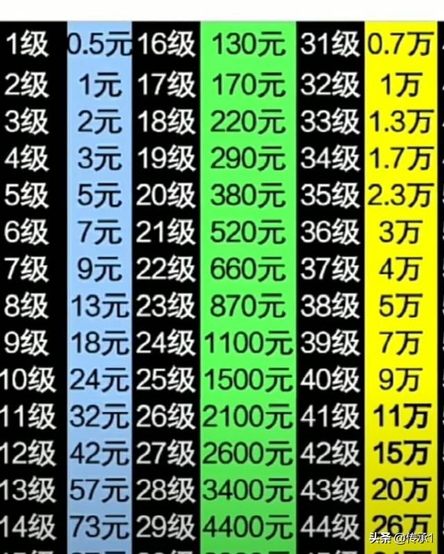 32級(jí)抖音需要多少抖音幣？