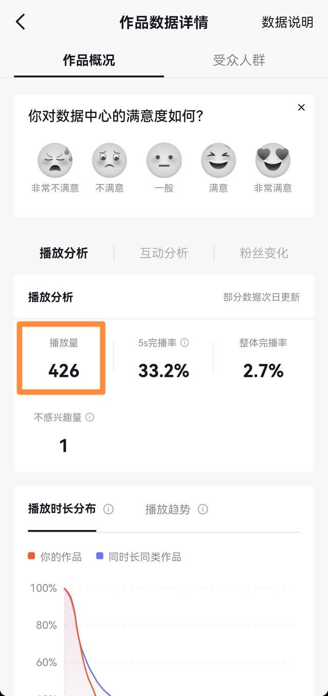 抖音一萬播放量是一個(gè)小時(shí)嗎？