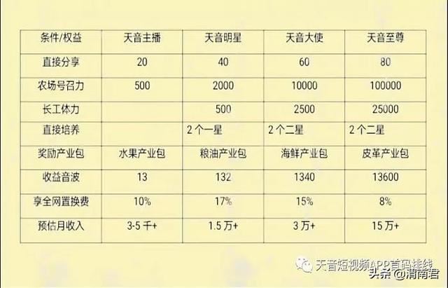 天音短視頻怎么掙錢？