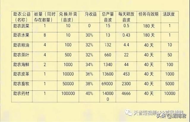 天音短視頻怎么掙錢？