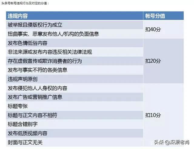 頭條視頻扣分規(guī)則？
