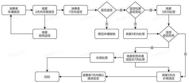 抖音換貨流程？
